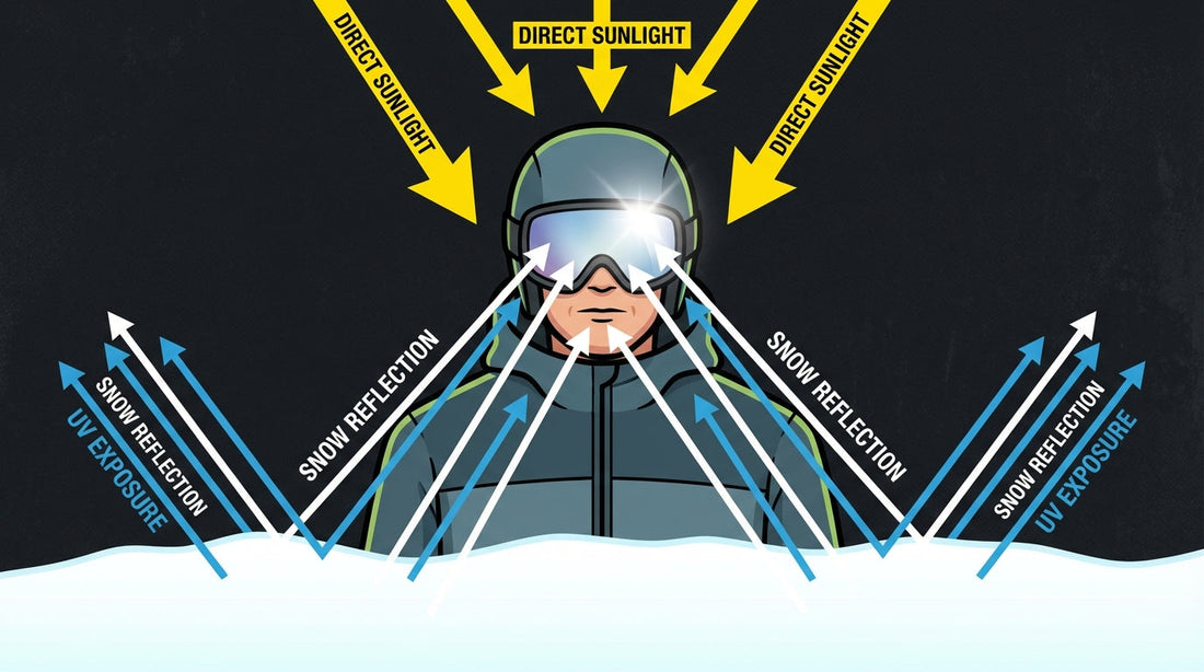 Lunettes de soleil au ski : Attention au danger