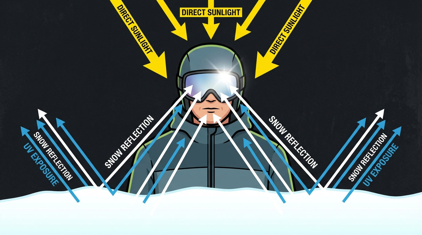 Lunettes de soleil au ski : Attention au danger